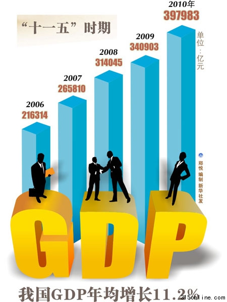 ȫųʡGDP½fЩ̖
